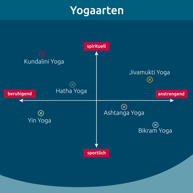 Infografik Yoga-Arten